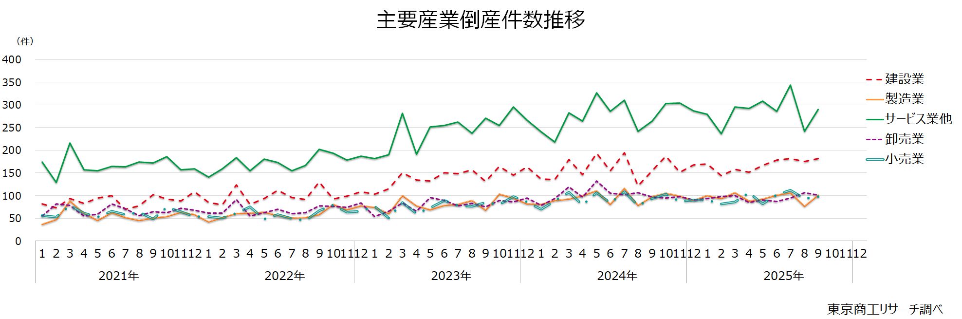主要産業倒産件数推移